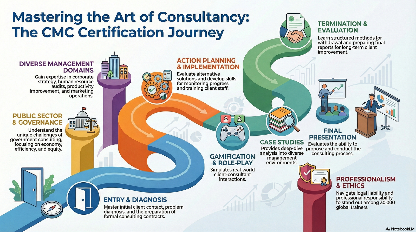 Certified Management Consultant